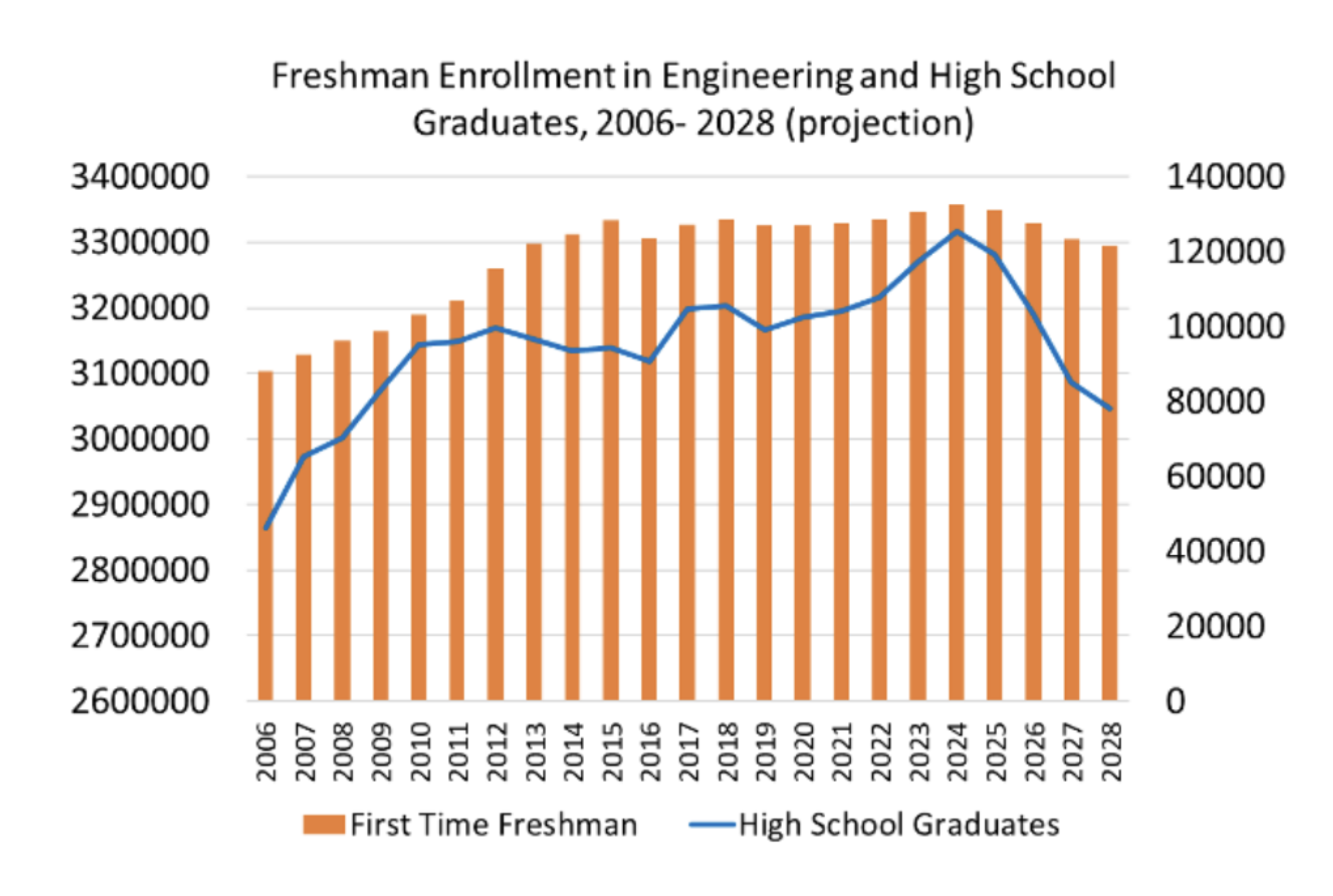 bars chart showing first time freshman and High School Graduates numbers through out the years from 2006 to 2028 