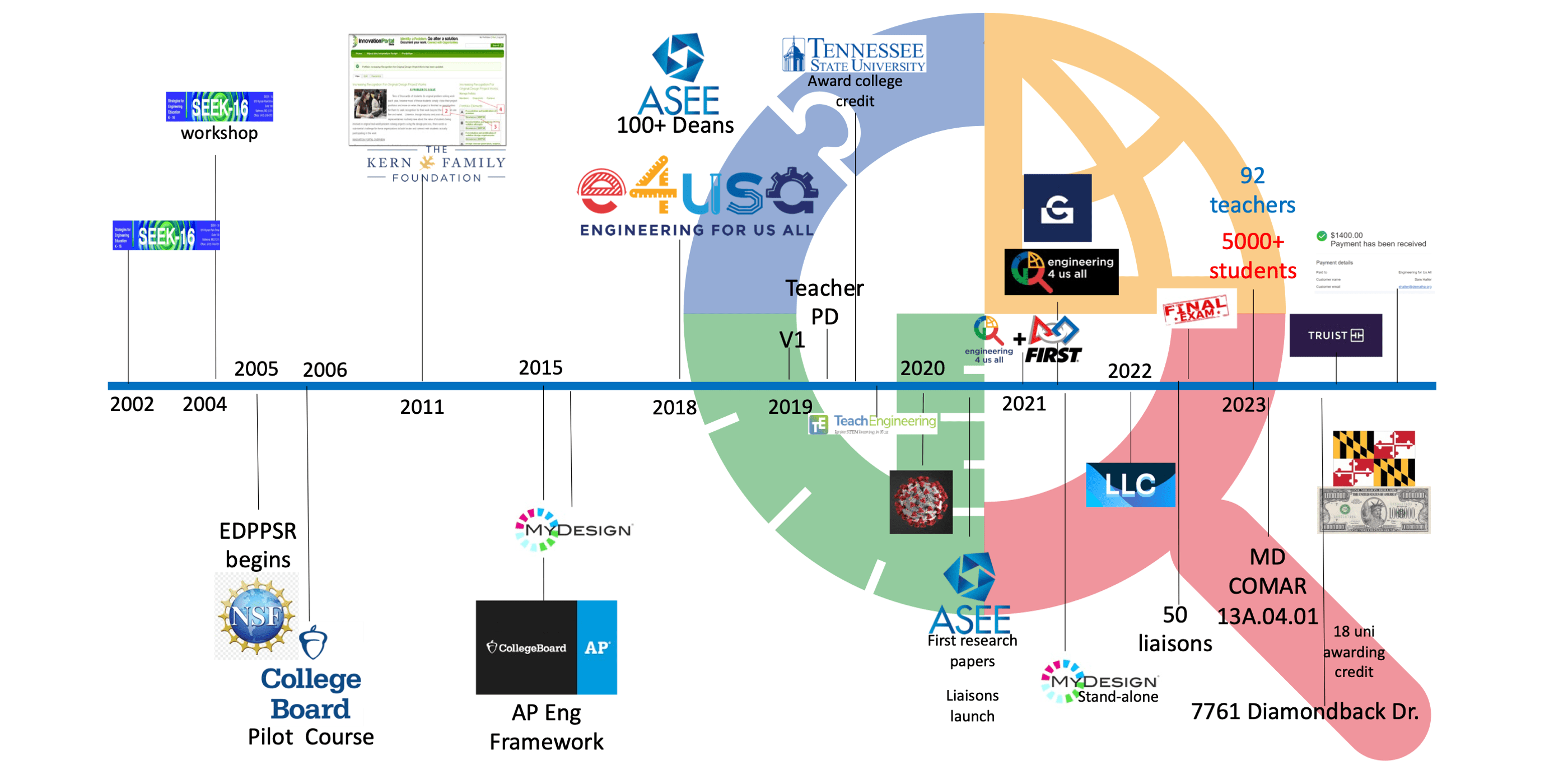 e4usa timeline of events through the years